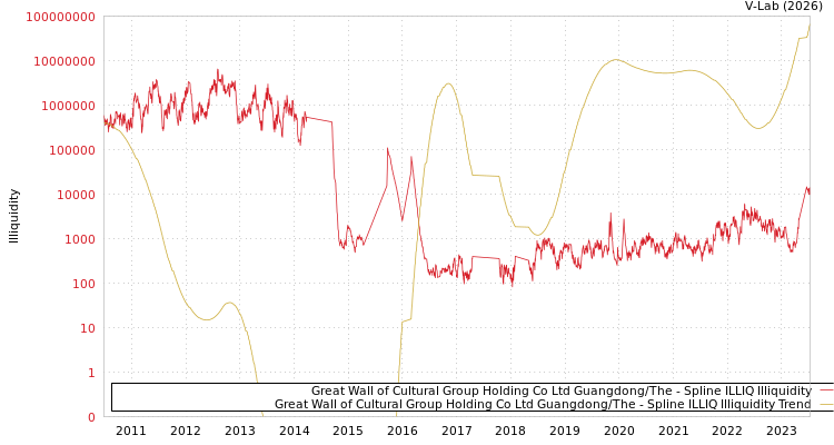 graph of Great Wall of Cultural Group Holding Co Ltd Guangdong/The ILLIQ-SMEM