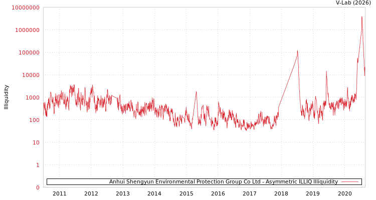 graph of Anhui Shengyun Environmental Protection Group Co Ltd ILLIQ-AMEM