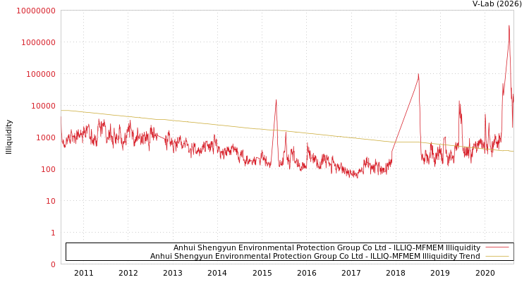 graph of Anhui Shengyun Environmental Protection Group Co Ltd ILLIQ-MFMEM
