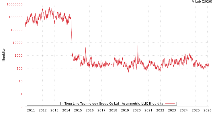 graph of Jin Tong Ling Technology Group Co Ltd ILLIQ-AMEM