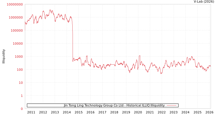 graph of Jin Tong Ling Technology Group Co Ltd ILLIQ-HIST
