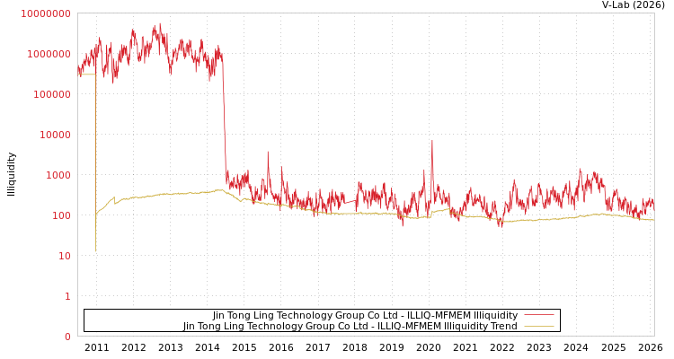 graph of Jin Tong Ling Technology Group Co Ltd ILLIQ-MFMEM