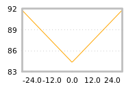 Impact of return on liquidity tomorrow