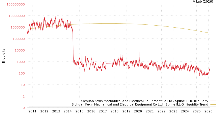 graph of Sichuan Kexin Mechanical and Electrical Equipment Co Ltd ILLIQ-SMEM