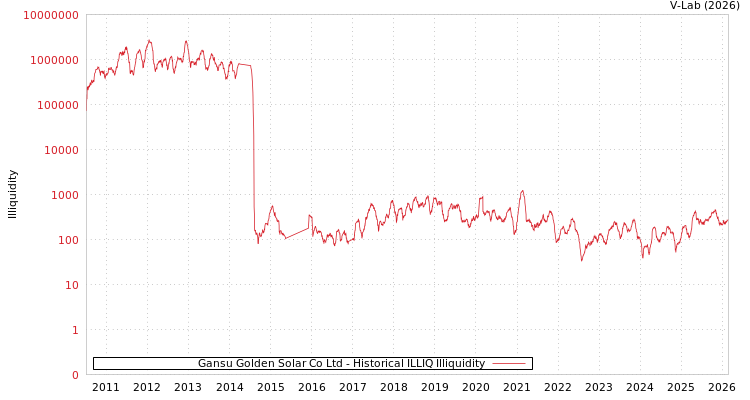 graph of Gansu Golden Solar Co Ltd ILLIQ-HIST