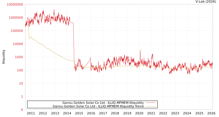 graph of Gansu Golden Solar Co Ltd ILLIQ-MFMEM