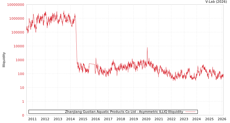 graph of Zhanjiang Guolian Aquatic Products Co Ltd ILLIQ-AMEM