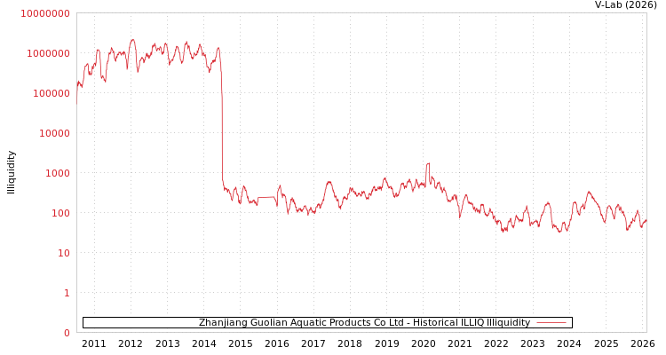 graph of Zhanjiang Guolian Aquatic Products Co Ltd ILLIQ-HIST