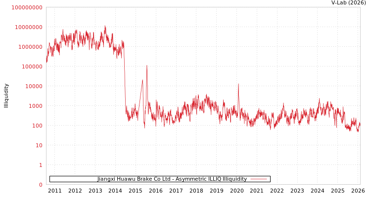 graph of Jiangxi Huawu Brake Co Ltd ILLIQ-AMEM