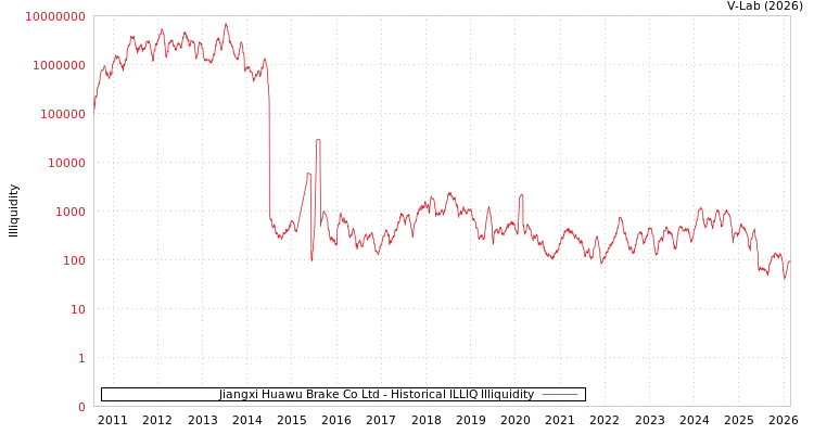 graph of Jiangxi Huawu Brake Co Ltd ILLIQ-HIST