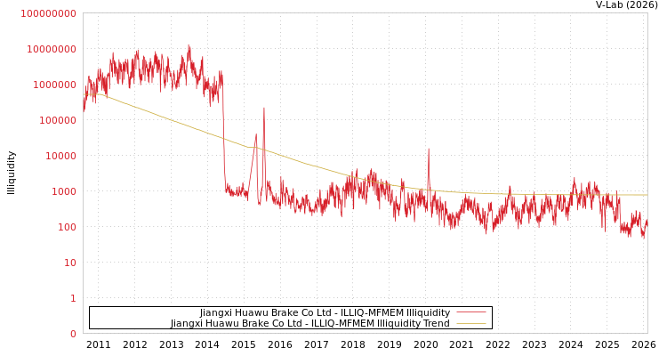 graph of Jiangxi Huawu Brake Co Ltd ILLIQ-MFMEM