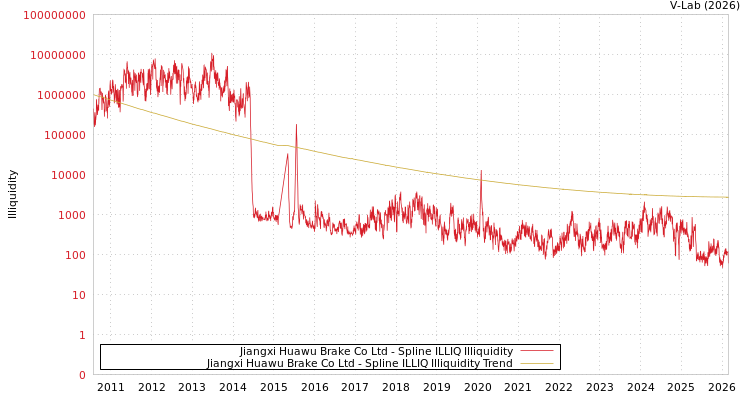 graph of Jiangxi Huawu Brake Co Ltd ILLIQ-SMEM