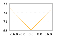 Impact of return on liquidity tomorrow