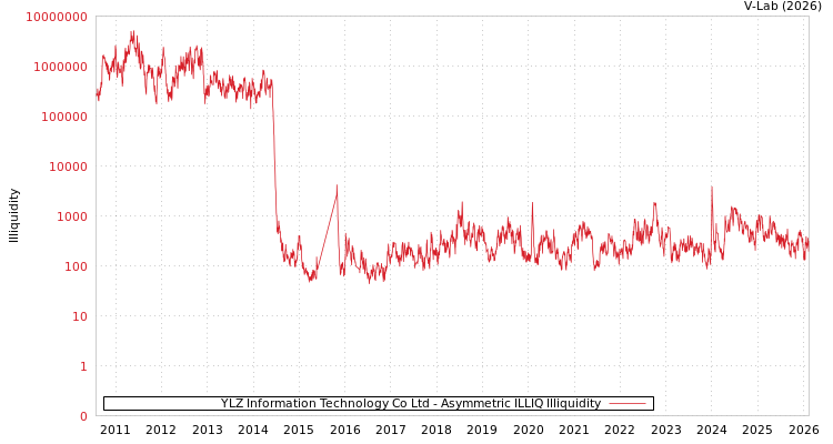 graph of YLZ Information Technology Co Ltd ILLIQ-AMEM
