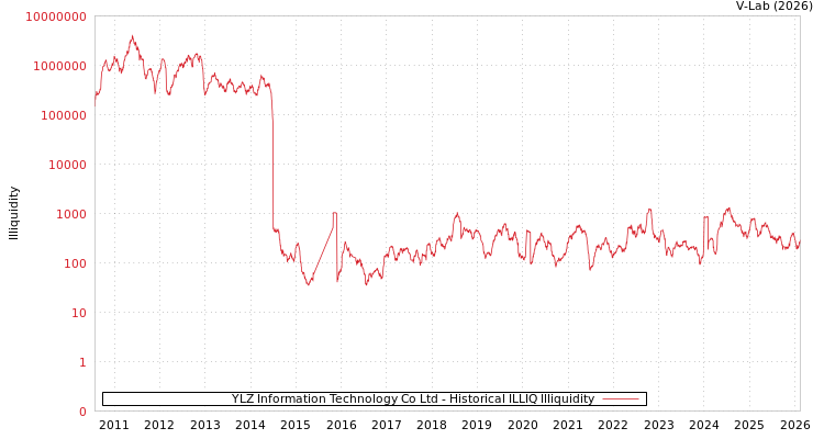 graph of YLZ Information Technology Co Ltd ILLIQ-HIST