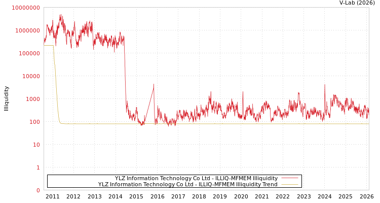 graph of YLZ Information Technology Co Ltd ILLIQ-MFMEM