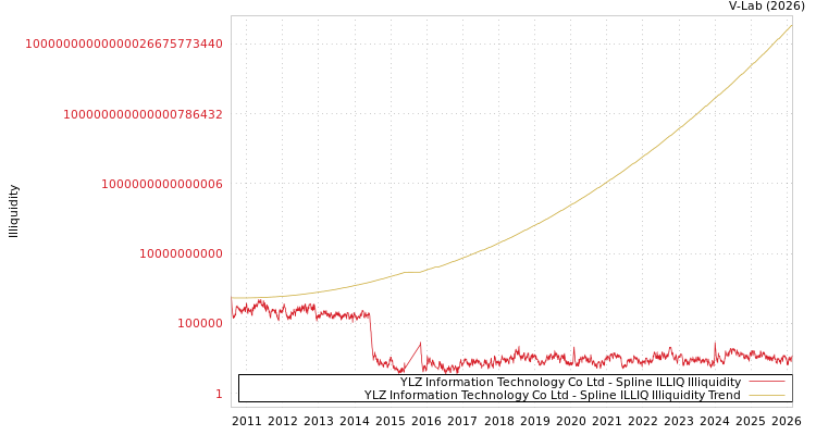graph of YLZ Information Technology Co Ltd ILLIQ-SMEM