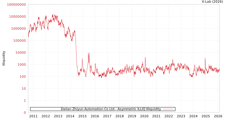 graph of Dalian Zhiyun Automation Co Ltd ILLIQ-AMEM