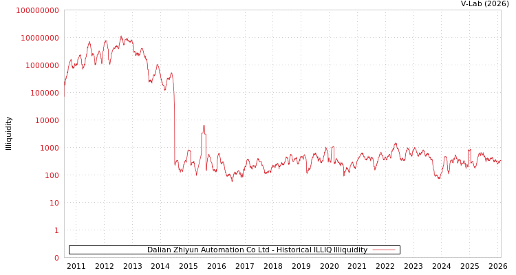 graph of Dalian Zhiyun Automation Co Ltd ILLIQ-HIST