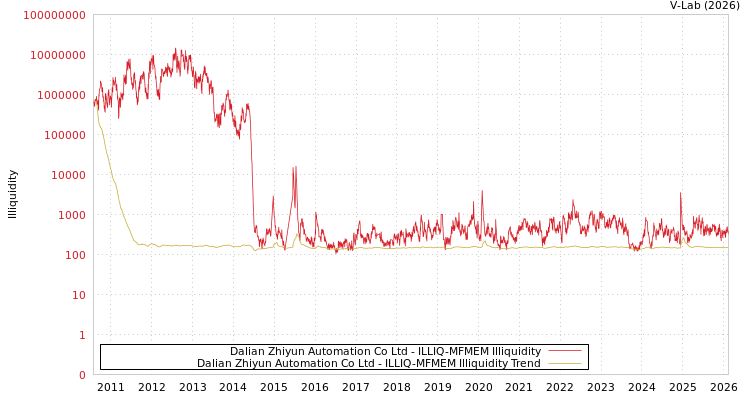 graph of Dalian Zhiyun Automation Co Ltd ILLIQ-MFMEM