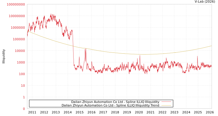 graph of Dalian Zhiyun Automation Co Ltd ILLIQ-SMEM
