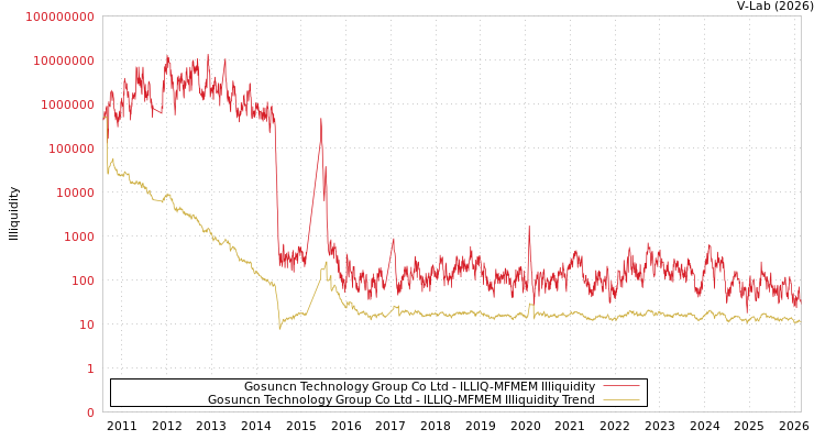 graph of Gosuncn Technology Group Co Ltd ILLIQ-MFMEM