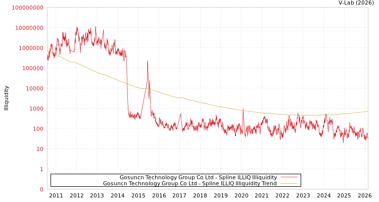 graph of Gosuncn Technology Group Co Ltd ILLIQ-SMEM
