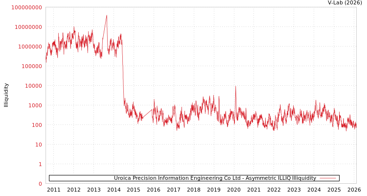 graph of Uroica Precision Information Engineering Co Ltd ILLIQ-AMEM