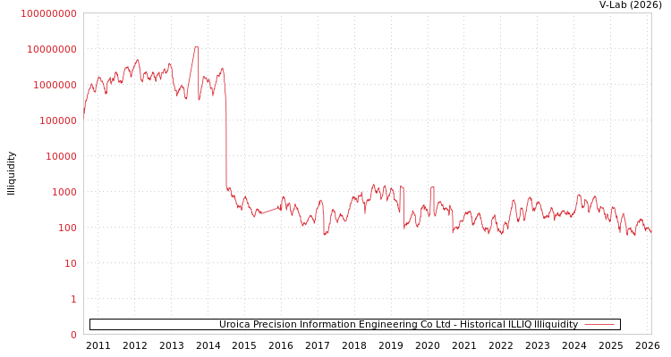 graph of Uroica Precision Information Engineering Co Ltd ILLIQ-HIST