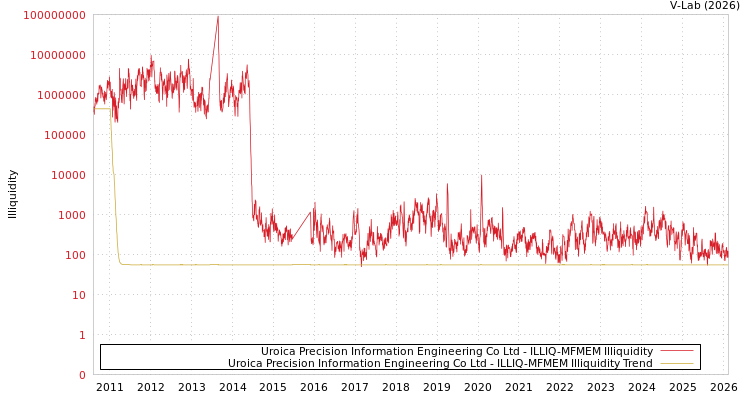 graph of Uroica Precision Information Engineering Co Ltd ILLIQ-MFMEM