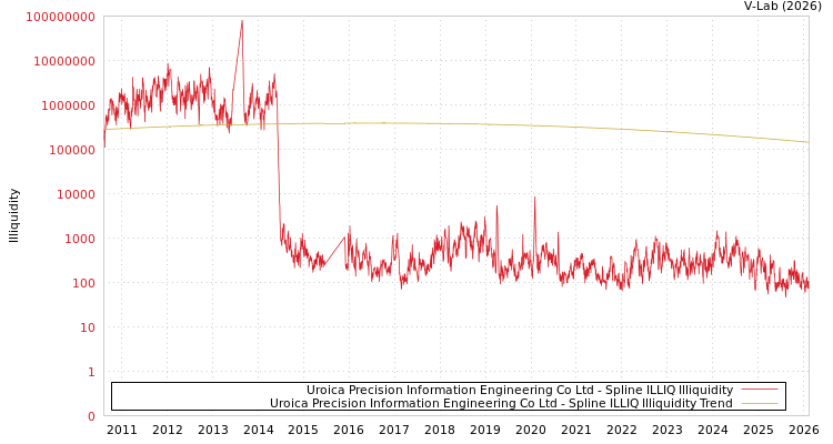 graph of Uroica Precision Information Engineering Co Ltd ILLIQ-SMEM