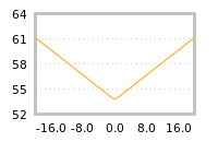 Impact of return on liquidity tomorrow