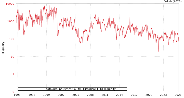 graph of Katakura Industries Co Ltd ILLIQ-HIST