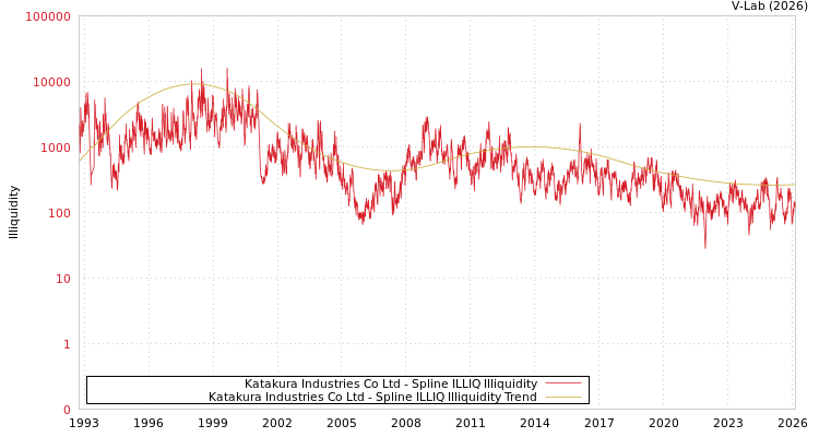 graph of Katakura Industries Co Ltd ILLIQ-SMEM