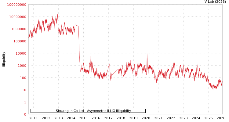 graph of Shuanglin Co Ltd ILLIQ-AMEM