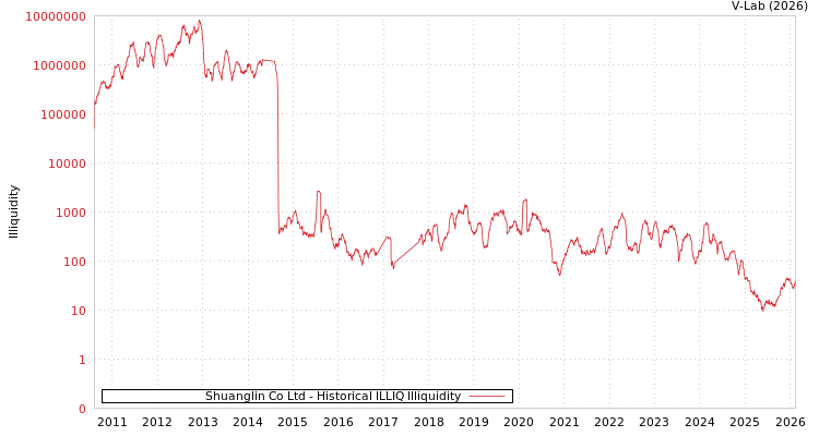 graph of Shuanglin Co Ltd ILLIQ-HIST