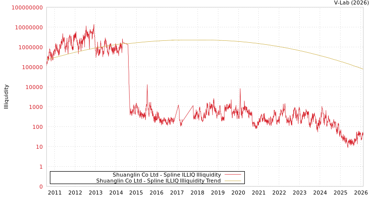 graph of Shuanglin Co Ltd ILLIQ-SMEM