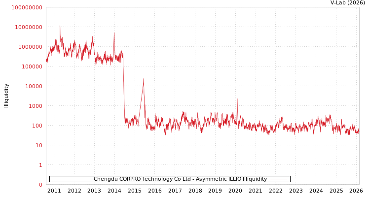 graph of Chengdu CORPRO Technology Co Ltd ILLIQ-AMEM