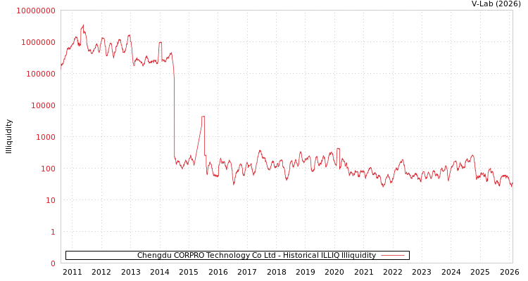 graph of Chengdu CORPRO Technology Co Ltd ILLIQ-HIST