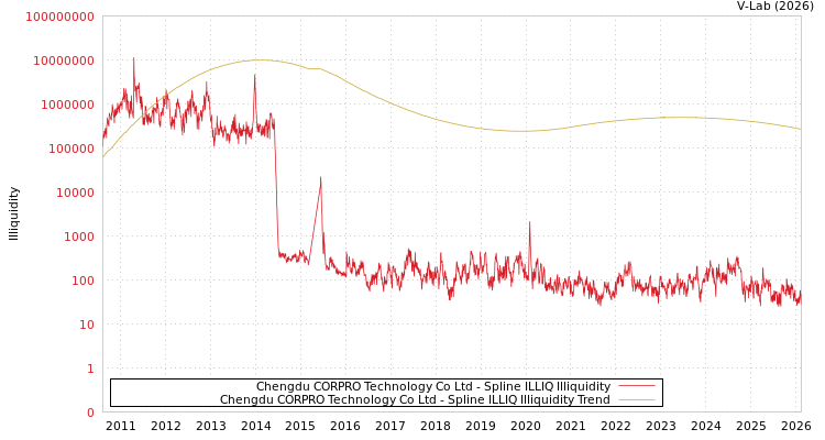 graph of Chengdu CORPRO Technology Co Ltd ILLIQ-SMEM