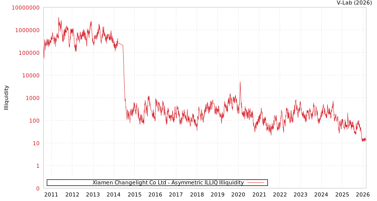 graph of Xiamen Changelight Co Ltd ILLIQ-AMEM