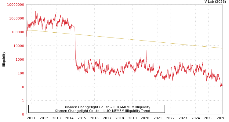 graph of Xiamen Changelight Co Ltd ILLIQ-MFMEM