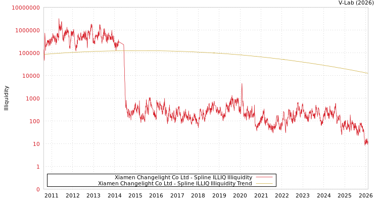 graph of Xiamen Changelight Co Ltd ILLIQ-SMEM