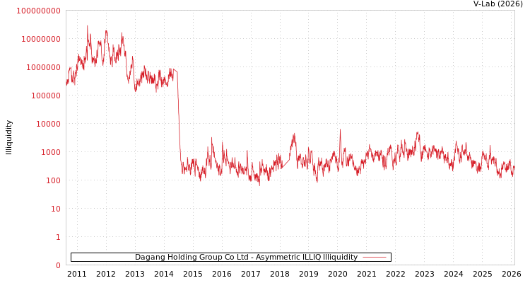 graph of Dagang Holding Group Co Ltd ILLIQ-AMEM