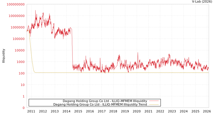graph of Dagang Holding Group Co Ltd ILLIQ-MFMEM