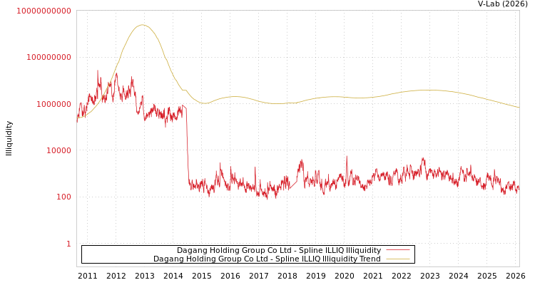 graph of Dagang Holding Group Co Ltd ILLIQ-SMEM