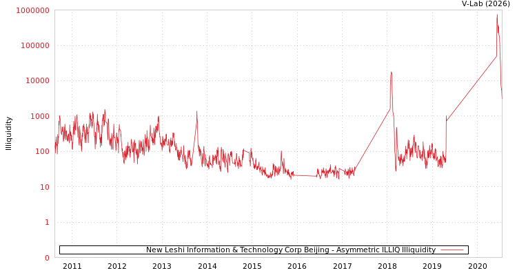 graph of New Leshi Information & Technology Corp Beijing ILLIQ-AMEM