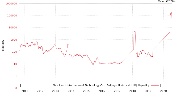 graph of New Leshi Information & Technology Corp Beijing ILLIQ-HIST