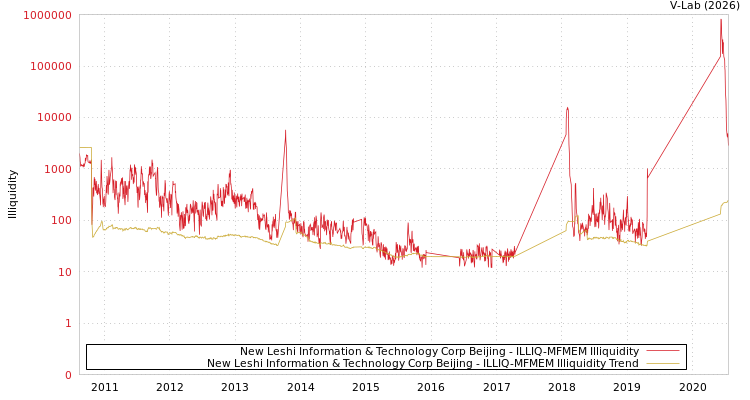 graph of New Leshi Information & Technology Corp Beijing ILLIQ-MFMEM