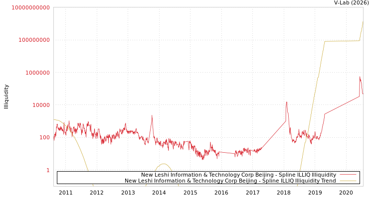graph of New Leshi Information & Technology Corp Beijing ILLIQ-SMEM
